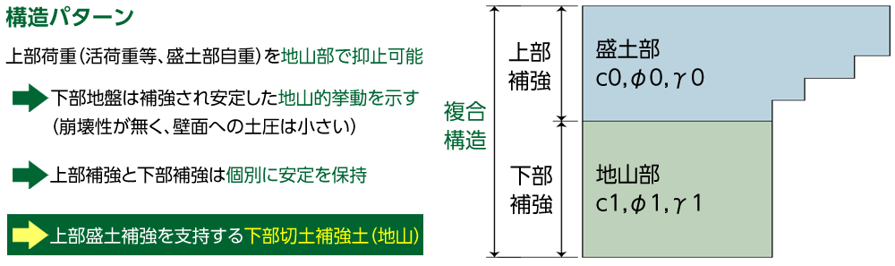 パンウォール工法 | 急傾斜地のアンカー工法なら日本コンクリート
